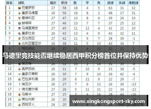 马德里竞技能否继续稳居西甲积分榜首位并保持优势